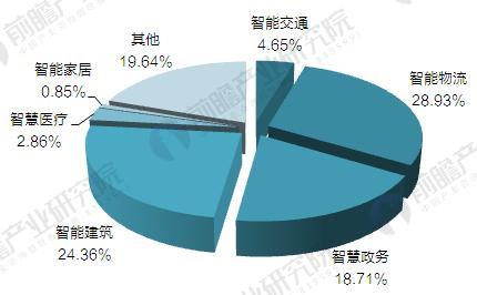 2017智慧城市建設現狀與發展前景分析