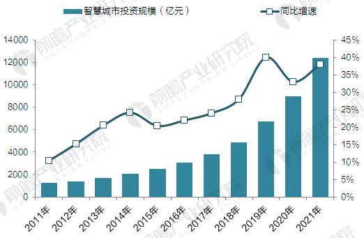 2017智慧城市建設現狀與發展前景分析